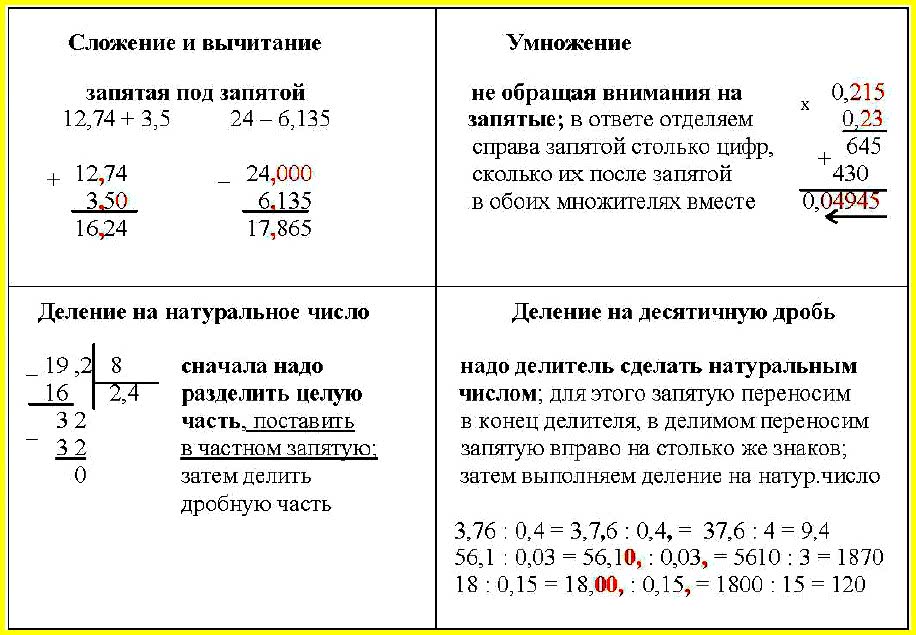 Сложение и вычитание десятичных дробей технологическая карта